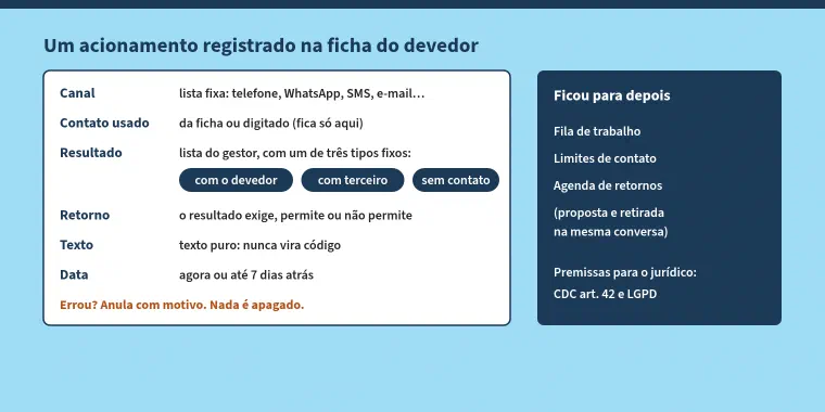 Esquema de um acionamento registrado na ficha do devedor. Canal: lista fixa (telefone, WhatsApp, SMS, e-mail e outros). Contato usado: da ficha ou digitado, guardado só no acionamento. Resultado: lista do gestor, com um de três tipos fixos (com o devedor, com terceiro, sem contato). Retorno: o resultado exige, permite ou não permite. Texto: texto puro, nunca vira código. Data: agora ou até 7 dias atrás. Errou? Anula com motivo; nada é apagado. Ficou para depois: fila de trabalho, limites de contato e agenda de retornos, proposta e retirada na mesma conversa. Premissas para o jurídico: CDC art. 42 e LGPD.