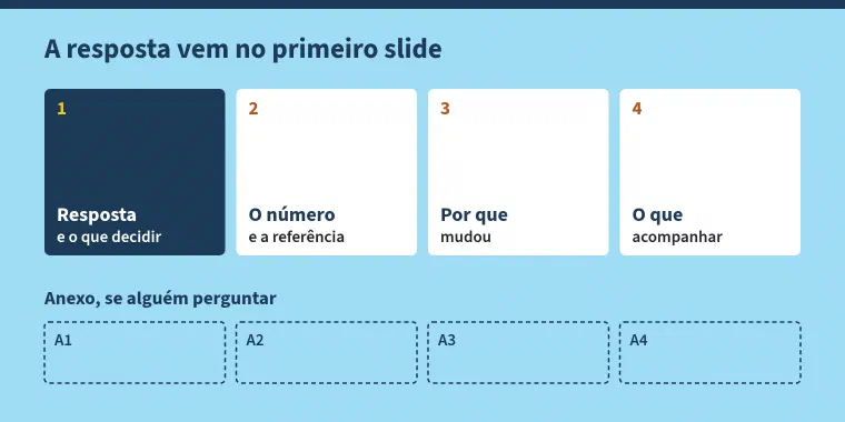 Esquema com o título "A resposta vem no primeiro slide". Quatro slides em sequência: o primeiro, em azul-marinho, "Resposta e o que decidir"; depois, em branco, "O número e a referência", "Por que mudou" e "O que acompanhar". Abaixo, com a legenda "Anexo, se alguém perguntar", quatro slides tracejados, A1 a A4.