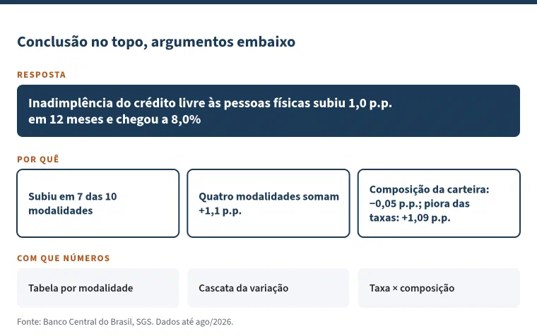 Pirâmide em três níveis, com o título &ldquo;Conclusão no topo, argumentos embaixo&rdquo;. Resposta: inadimplência do crédito livre às pessoas físicas subiu 1,0 p.p. em 12 meses e chegou a 8,0%. Por quê: subiu em 7 das 10 modalidades; quatro modalidades somam +1,1 p.p.; composição da carteira, −0,05 p.p., e piora das taxas, +1,09 p.p. Com que números: tabela por modalidade, cascata da variação, decomposição em taxa e composição.