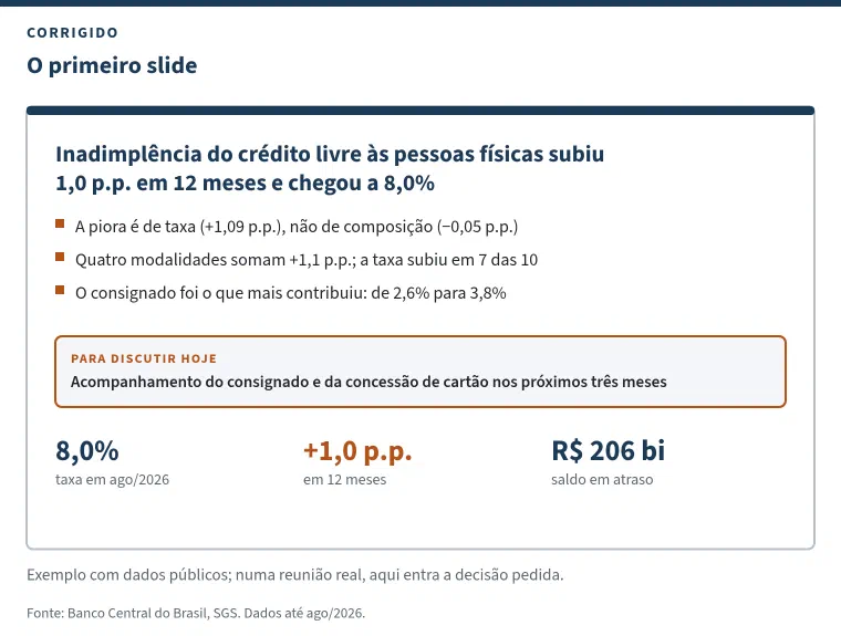 Slide de resumo com o título &ldquo;Inadimplência do crédito livre às pessoas físicas subiu 1,0 p.p. em 12 meses e chegou a 8,0%&rdquo;. Três pontos: a piora é de taxa (+1,09 p.p.), não de composição (−0,05 p.p.); quatro modalidades somam +1,1 p.p., e a taxa subiu em 7 das 10; o consignado foi o que mais contribuiu, de 2,6% para 3,8%. Um quadro em laranja, &ldquo;Para discutir hoje&rdquo;, traz o acompanhamento do consignado e da concessão de cartão nos próximos três meses. Embaixo, três números: 8,0% de taxa em agosto de 2026, +1,0 p.p. em 12 meses e R$ 206 bilhões de saldo em atraso. Nota: exemplo com dados públicos; numa reunião real, aqui entra a decisão pedida.