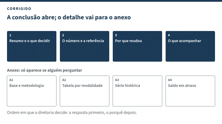 Sequência corrigida, com o título &ldquo;A conclusão abre; o detalhe vai para o anexo&rdquo;. Quatro slides principais em azul-marinho: 1, resumo e o que decidir; 2, o número e a referência; 3, por que mudou; 4, o que acompanhar. Abaixo, com a legenda &ldquo;Anexo: só aparece se alguém perguntar&rdquo;, quatro slides em contorno cinza: A1, base e metodologia; A2, tabela por modalidade; A3, série histórica; A4, saldo em atraso.