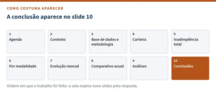 Sequência de dez miniaturas de slides numeradas, com o título &ldquo;A conclusão aparece no slide 10&rdquo;: agenda, contexto, base de dados e metodologia, carteira, inadimplência total, por modalidade, evolução mensal, comparativo anual, análises e, destacado em laranja, conclusões. Nota: ordem em que o trabalho foi feito; a sala espera nove slides pela resposta.