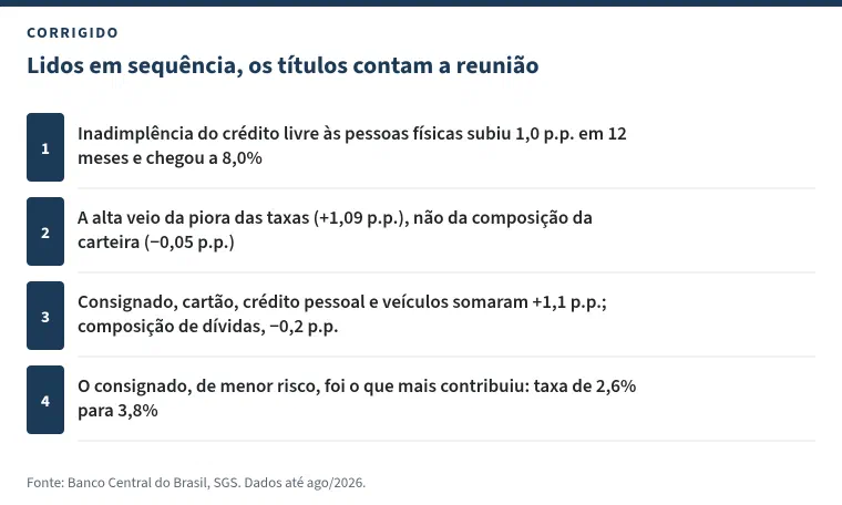 Lista numerada com o título &ldquo;Lidos em sequência, os títulos contam a reunião&rdquo;: 1, inadimplência do crédito livre às pessoas físicas subiu 1,0 p.p. em 12 meses e chegou a 8,0%; 2, a alta veio da piora das taxas (+1,09 p.p.), não da composição da carteira (−0,05 p.p.); 3, consignado, cartão, crédito pessoal e veículos somaram +1,1 p.p., e composição de dívidas, −0,2 p.p.; 4, o consignado, de menor risco, foi o que mais contribuiu: taxa de 2,6% para 3,8%.