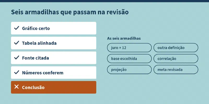Esquema com o título "Seis armadilhas que passam na revisão". À esquerda, uma lista de verificação com quatro itens marcados, gráfico certo, tabela alinhada, fonte citada e números conferem, e um quinto, conclusão, em laranja e com um X. À direita, as seis armadilhas: juro × 12, outra definição, base escolhida, correlação, projeção e meta revisada.
