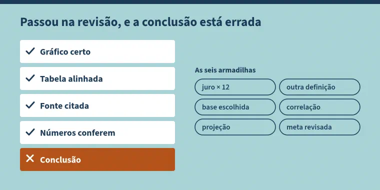 Esquema com o título "Passou na revisão, e a conclusão está errada". À esquerda, uma lista de verificação com quatro itens marcados, gráfico certo, tabela alinhada, fonte citada e números conferem, e um quinto, conclusão, em laranja e com um X. À direita, as seis armadilhas: juro × 12, outra definição, base escolhida, correlação, projeção e meta revisada.