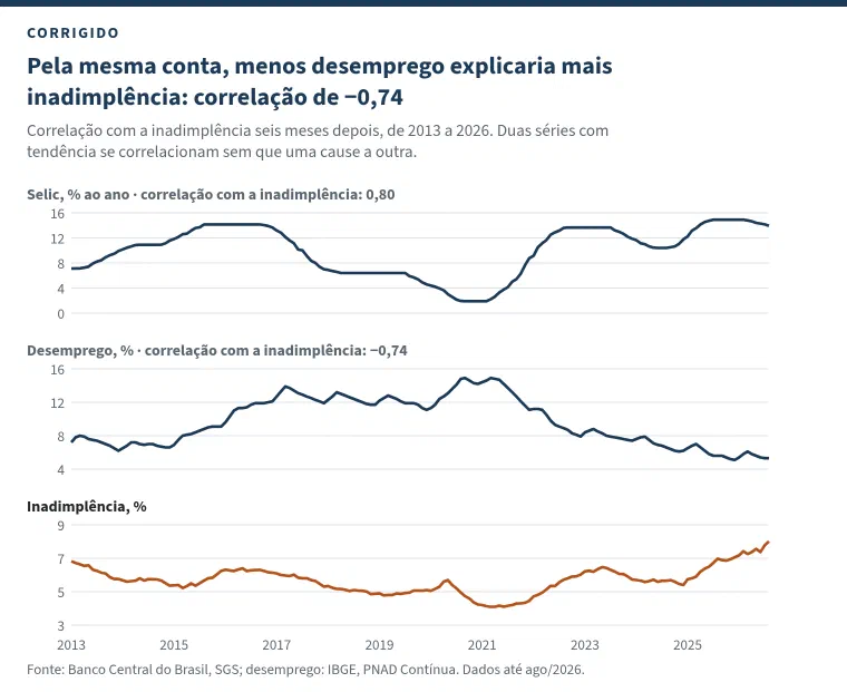 Três gráficos de linha alinhados, de 2013 a 2026, com o título &ldquo;Pela mesma conta, menos desemprego explicaria mais inadimplência: correlação de −0,74&rdquo;. Em cima, a Selic, com correlação de 0,80 com a inadimplência seis meses depois; no meio, o desemprego, com correlação de −0,74; embaixo, a inadimplência do crédito livre às pessoas físicas. Nota: duas séries com tendência se correlacionam sem que uma cause a outra.