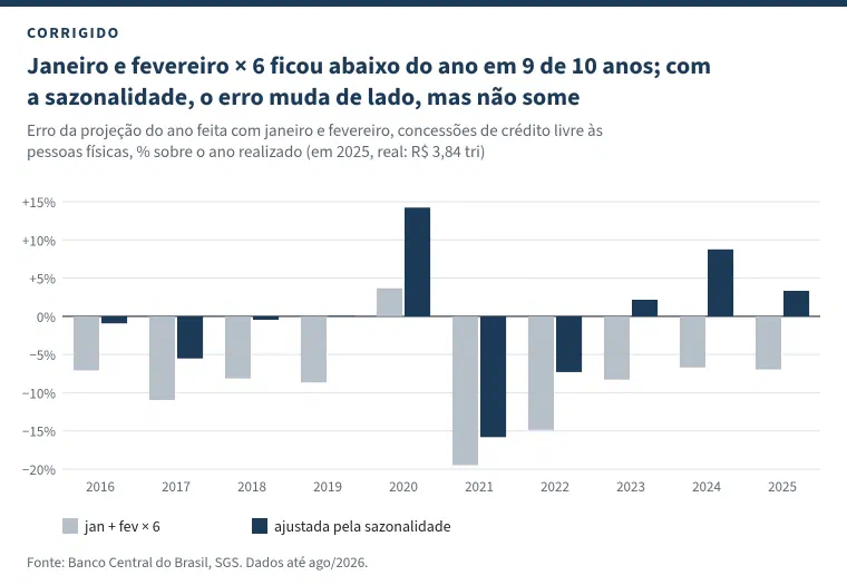 Gráfico de colunas agrupadas com o título &ldquo;Janeiro e fevereiro × 6 ficou abaixo do ano em 9 de 10 anos; com a sazonalidade, o erro muda de lado, mas não some&rdquo;: erro da projeção do ano feita com janeiro e fevereiro, de 2016 a 2025, em porcentagem do ano realizado. As colunas cinza, da projeção simples, ficam abaixo de zero em todos os anos menos 2020. As colunas em azul-marinho, da projeção ajustada pela sazonalidade, ficam dos dois lados do zero, de −16% em 2021 a +14% em 2020.