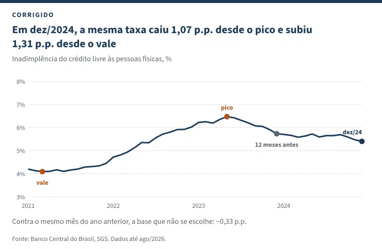 Gráfico de linha com o título &ldquo;Em dez/2024, a mesma taxa caiu 1,07 p.p. desde o pico e subiu 1,31 p.p. desde o vale&rdquo;: a inadimplência do crédito livre às pessoas físicas de janeiro de 2021 a dezembro de 2024, com o vale de 4,09% em março de 2021, o pico de 6,47% em maio de 2023, o ponto de doze meses antes, em dezembro de 2023, e dezembro de 2024. Nota: contra o mesmo mês do ano anterior, a base que não se escolhe, −0,33 p.p.