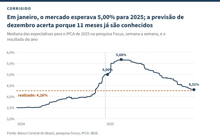 Gráfico de linha com o título &ldquo;Em janeiro, o mercado esperava 5,00% para 2025; a previsão de dezembro acerta porque 11 meses já são conhecidos&rdquo;: a mediana das expectativas para o IPCA de 2025 na pesquisa Focus, semana a semana, de janeiro de 2024 a dezembro de 2025. Começa em 3,5%, sobe para 5,00% em janeiro de 2025, chega ao pico de 5,68% e desce até 4,31% no fim de dezembro. Uma linha tracejada laranja marca o resultado, 4,26%.