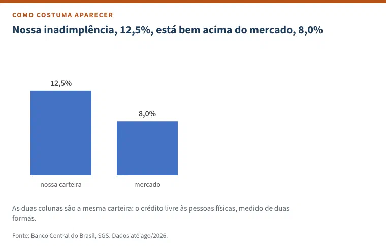 Gráfico de colunas no estilo padrão do Excel com o título &ldquo;Nossa inadimplência, 12,5%, está bem acima do mercado, 8,0%&rdquo;: uma coluna para &ldquo;nossa carteira&rdquo;, com 12,5%, e outra para &ldquo;mercado&rdquo;, com 8,0%. Nota: as duas colunas são a mesma carteira, o crédito livre às pessoas físicas, medido de duas formas.