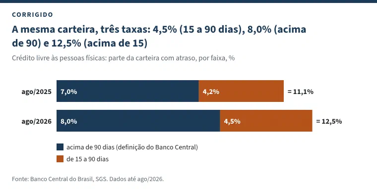 Gráfico de barras empilhadas com o título &ldquo;A mesma carteira, três taxas: 4,5% (15 a 90 dias), 8,0% (acima de 90) e 12,5% (acima de 15)&rdquo;. Em agosto de 2025, 7,0% acima de 90 dias e 4,2% entre 15 e 90 dias, somando 11,1%. Em agosto de 2026, 8,0% e 4,5%, somando 12,5%.