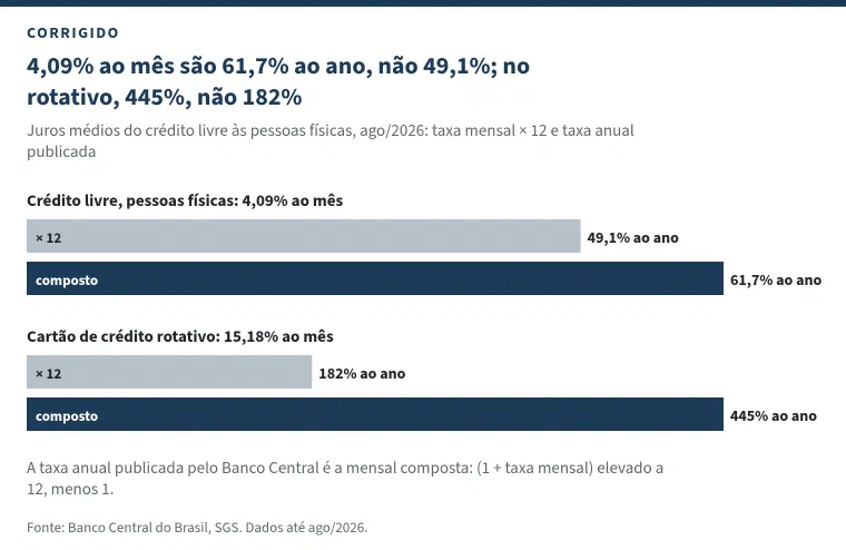 Gráfico de barras com o título &ldquo;4,09% ao mês são 61,7% ao ano, não 49,1%; no rotativo, 445%, não 182%&rdquo;. Para o crédito livre às pessoas físicas, a barra da taxa mensal vezes 12 marca 49,1% ao ano e a da taxa composta, 61,7%. Para o cartão de crédito rotativo, 182% e 445%. Nota: a taxa anual publicada pelo Banco Central é a mensal composta.