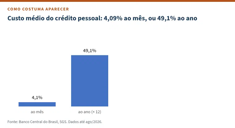 Gráfico de colunas no estilo padrão do Excel com o título &ldquo;Custo médio do crédito pessoal: 4,09% ao mês, ou 49,1% ao ano&rdquo;: uma coluna com 4,1% ao mês e outra com 49,1% ao ano, calculada como a taxa mensal vezes 12.