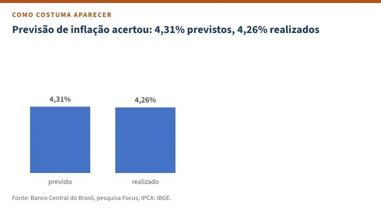 Gráfico de colunas no estilo padrão do Excel com o título &ldquo;Previsão de inflação acertou: 4,31% previstos, 4,26% realizados&rdquo;: duas colunas, previsto e realizado.