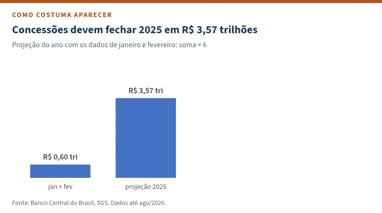 Gráfico de colunas no estilo padrão do Excel com o título &ldquo;Concessões devem fechar 2025 em R$ 3,57 trilhões&rdquo;: uma coluna com R$ 0,60 trilhão em janeiro e fevereiro e outra com a projeção de R$ 3,57 trilhões, feita multiplicando os dois meses por 6.