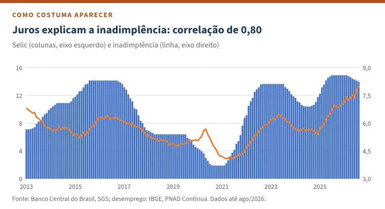 Gráfico de combinação no estilo padrão do Excel com o título &ldquo;Juros explicam a inadimplência: correlação de 0,80&rdquo;: a Selic em colunas azuis no eixo esquerdo e a inadimplência em linha laranja no eixo direito, de 2013 a 2026.
