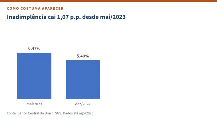 Gráfico de colunas no estilo padrão do Excel com o título &ldquo;Inadimplência cai 1,07 p.p. desde mai/2023&rdquo;: duas colunas, 6,47% em maio de 2023 e 5,40% em dezembro de 2024.