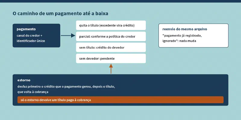 Esquema do caminho de um pagamento. Ele entra por um canal do credor, com identificador único naquele canal, e é aplicado ao título: quita, reduz o saldo ou vira crédito do devedor; sem devedor identificado, fica pendente. Um estorno desfaz primeiro o crédito e depois o título, que volta à cobrança. Só o estorno devolve um título pago à cobrança.