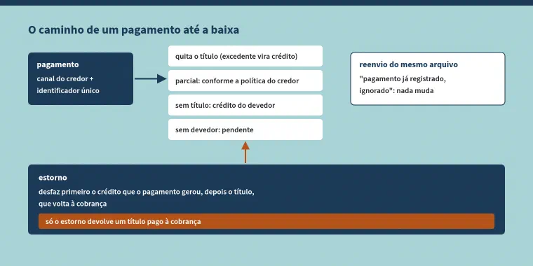Esquema do caminho de um pagamento. Ele entra por um canal do credor, com identificador único naquele canal, e é aplicado ao título: quita, reduz o saldo ou vira crédito do devedor; sem devedor identificado, fica pendente. Um estorno desfaz primeiro o crédito e depois o título, que volta à cobrança. Só o estorno devolve um título pago à cobrança.