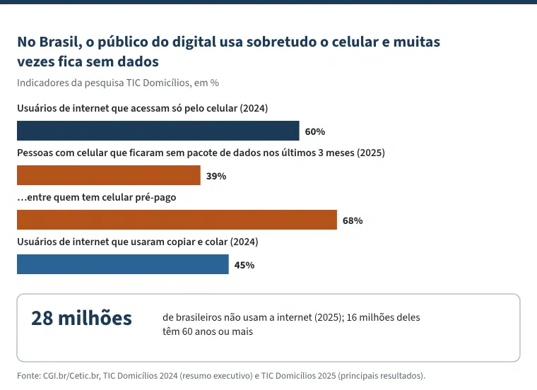 Gráfico de barras com o título &ldquo;No Brasil, o público do digital usa sobretudo o celular e muitas vezes fica sem dados&rdquo;. Indicadores da pesquisa TIC Domicílios: 60% dos usuários de internet acessam só pelo celular (2024); 39% das pessoas com celular ficaram sem pacote de dados ao menos uma vez nos últimos 3 meses (2025), e 68% entre quem tem celular pré-pago; 45% dos usuários de internet usaram copiar e colar (2024). Em destaque: 28 milhões de brasileiros não usam a internet (2025), 16 milhões deles com 60 anos ou mais.