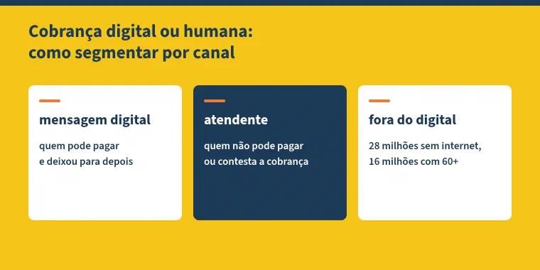 Esquema com o título "Cobrança digital ou humana: como segmentar por canal". Três cartões: mensagem digital, para quem pode pagar e deixou para depois; atendente, para quem não pode pagar ou contesta a cobrança; fora do digital, 28 milhões de brasileiros sem internet, 16 milhões deles com 60 anos ou mais.