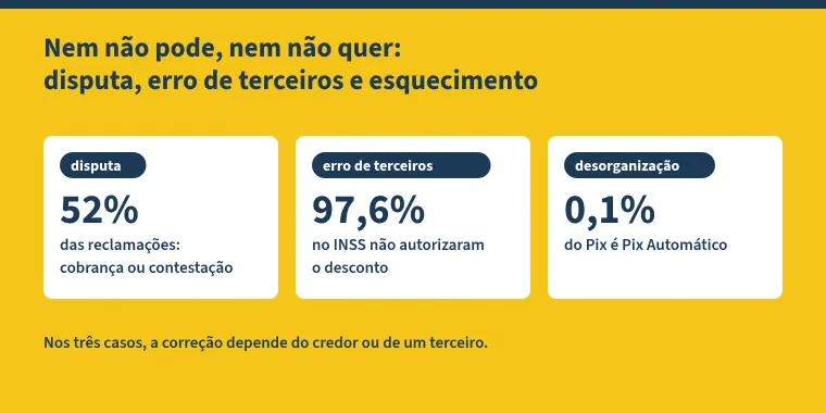 Esquema com o título "Nem não pode, nem não quer: disputa, erro de terceiros e esquecimento". Três cartões: disputa, 52% das reclamações de consumidores foram sobre cobrança ou contestação; erro de terceiros, 97,6% dos aposentados entrevistados pela CGU não autorizaram o desconto do INSS; desorganização, só 0,1% do Pix é Pix Automático. Abaixo: nos três casos, a correção depende do credor ou de um terceiro.
