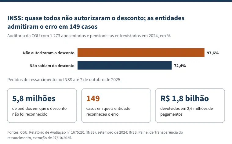 Figura com o título &ldquo;INSS: quase todos não autorizaram o desconto; as entidades admitiram o erro em 149 casos&rdquo;. Na auditoria da CGU com 1.273 aposentados e pensionistas entrevistados em 2024, 97,6% não autorizaram o desconto e 72,4% não sabiam do desconto. Nos pedidos de ressarcimento ao INSS até 7 de outubro de 2025: 5,8 milhões de pedidos em que o desconto não foi reconhecido; 149 casos em que a entidade reconheceu o erro; R$ 1,8 bilhão devolvidos em 2,6 milhões de pagamentos.