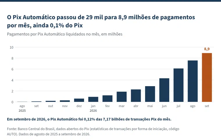 Gráfico de colunas com o título &ldquo;O Pix Automático passou de 29 mil para 8,9 milhões de pagamentos por mês, ainda 0,1% do Pix&rdquo;. Pagamentos por Pix Automático liquidados no mês, em milhões, de agosto de 2025 a setembro de 2026: perto de zero em agosto de 2025, 0,6 milhão em dezembro, 2,9 milhões em maio de 2026 e 8,9 milhões em setembro de 2026. Em setembro de 2026, o Pix Automático foi 0,12% das 7,17 bilhões de transações Pix do mês.