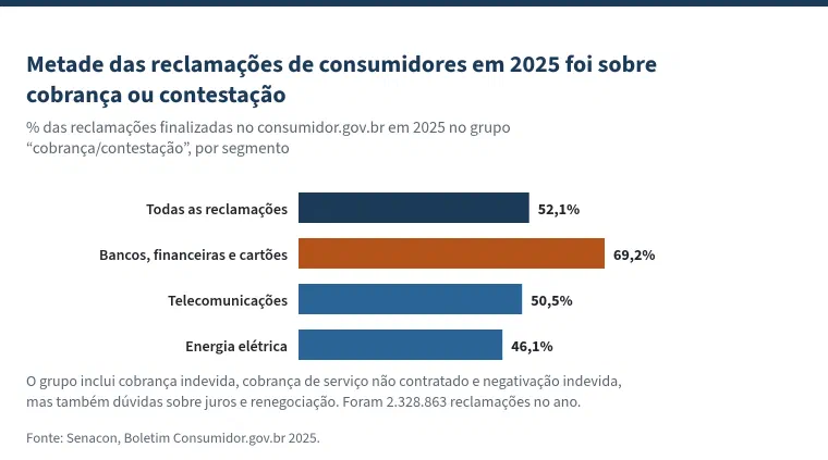 Gráfico de barras com o título &ldquo;Metade das reclamações de consumidores em 2025 foi sobre cobrança ou contestação&rdquo;. Percentual das reclamações finalizadas no consumidor.gov.br em 2025 no grupo cobrança/contestação: todas as reclamações, 52,1%; bancos, financeiras e cartões, 69,2%; telecomunicações, 50,5%; energia elétrica, 46,1%. O grupo inclui cobrança indevida, cobrança de serviço não contratado e negativação indevida, mas também dúvidas sobre juros e renegociação. Foram 2.328.863 reclamações no ano.