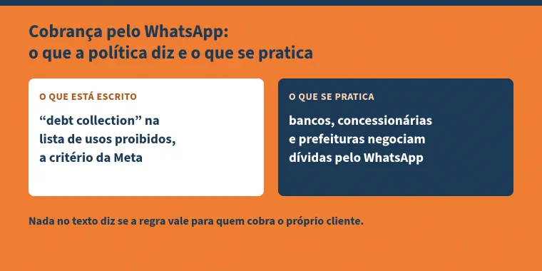 Esquema com o título "Cobrança pelo WhatsApp: o que a política diz e o que se pratica". Dois cartões: o que está escrito, "debt collection" na lista de usos proibidos, a critério da Meta; o que se pratica, bancos, concessionárias e prefeituras negociam dívidas pelo WhatsApp. Abaixo: nada no texto diz se a regra vale para quem cobra o próprio cliente.