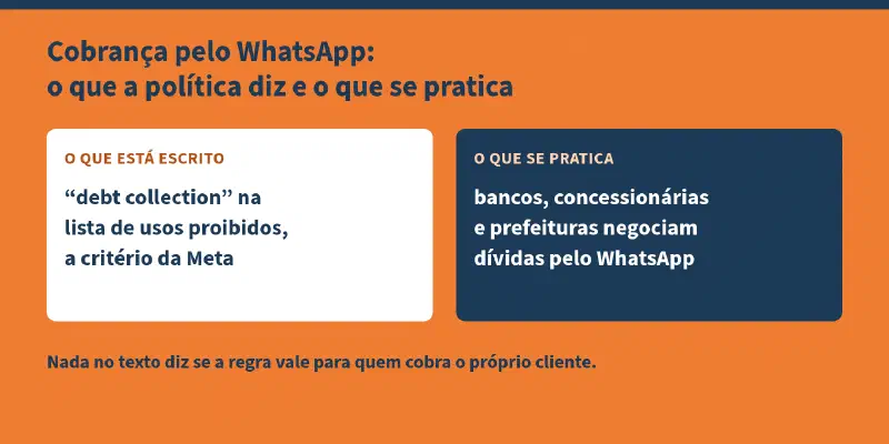 Esquema com o título "Cobrança pelo WhatsApp: o que a política diz e o que se pratica". Dois cartões: o que está escrito, "debt collection" na lista de usos proibidos, a critério da Meta; o que se pratica, bancos, concessionárias e prefeituras negociam dívidas pelo WhatsApp. Abaixo: nada no texto diz se a regra vale para quem cobra o próprio cliente.
