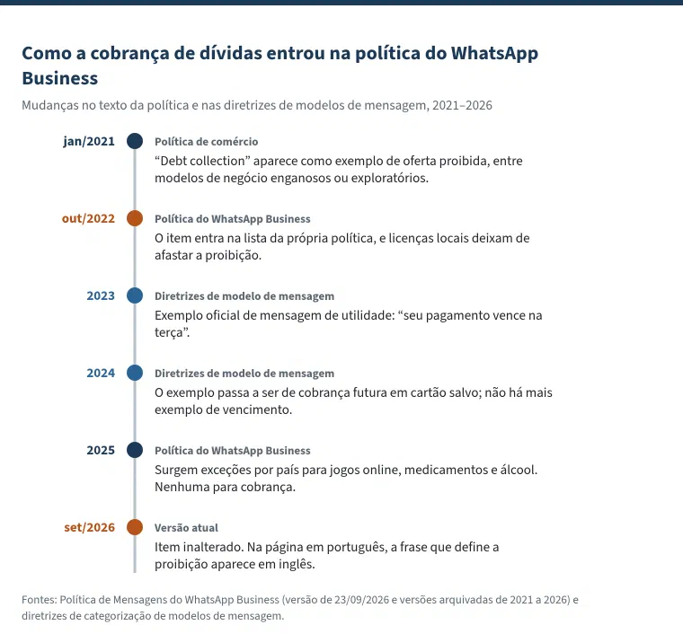 Linha do tempo com o título &ldquo;Como a cobrança de dívidas entrou na política do WhatsApp Business&rdquo;, de 2021 a 2026. Janeiro de 2021, política de comércio: &ldquo;debt collection&rdquo; aparece como exemplo de oferta proibida, entre modelos de negócio enganosos ou exploratórios. Outubro de 2022, política do WhatsApp Business: o item entra na lista da própria política, e licenças locais deixam de afastar a proibição. 2023, diretrizes de modelo de mensagem: exemplo oficial de mensagem de utilidade &ldquo;seu pagamento vence na terça&rdquo;. 2024: o exemplo passa a ser de cobrança futura em cartão salvo, sem exemplo de vencimento. 2025, política do WhatsApp Business: surgem exceções por país para jogos online, medicamentos e álcool, nenhuma para cobrança. Setembro de 2026, versão atual: item inalterado; na página em português, a frase que define a proibição aparece em inglês.