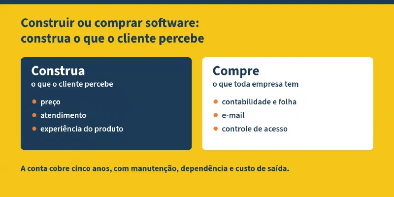 Esquema com o título "Construir ou comprar software: construa o que o cliente percebe". Dois cartões: Construa o que o cliente percebe, como preço, atendimento e experiência do produto; Compre o que toda empresa tem, como contabilidade e folha, e-mail e controle de acesso. Abaixo: a conta cobre cinco anos, com manutenção, dependência e custo de saída.