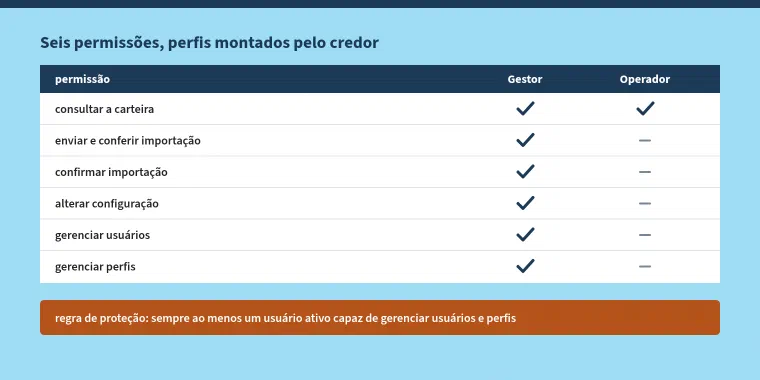 Quadro de permissões por perfil. O perfil Gestor tem as seis permissões: consultar a carteira, enviar e conferir importação, confirmar importação, alterar configuração, gerenciar usuários e gerenciar perfis. O perfil Operador tem só consultar a carteira. Abaixo, a regra de proteção: sempre ao menos um usuário ativo capaz de gerenciar usuários e perfis.