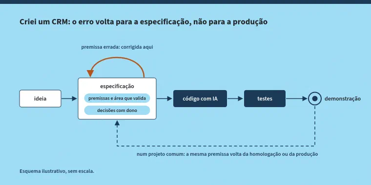 Esquema do método da série Criei um CRM. Uma linha leva de ideia a especificação, com premissas e a área que valida e decisões com dono, depois a código com IA, testes e demonstração. Uma seta curta sai da especificação e volta para ela: a premissa errada é corrigida ali. Uma seta tracejada longa vai da demonstração de volta à especificação: num projeto comum, a mesma premissa volta da homologação ou da produção.