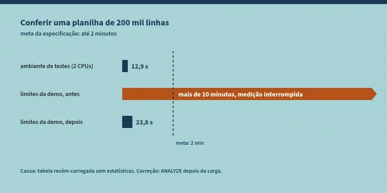 Gráfico de barras: tempo para conferir uma planilha de 200 mil linhas, com a meta da especificação de 2 minutos. No ambiente de testes, com 2 CPUs: 12,9 segundos. Com os limites da demonstração, antes da correção: mais de 10 minutos, quando a medição foi interrompida. Com os limites da demonstração, depois da correção: 23,8 segundos.