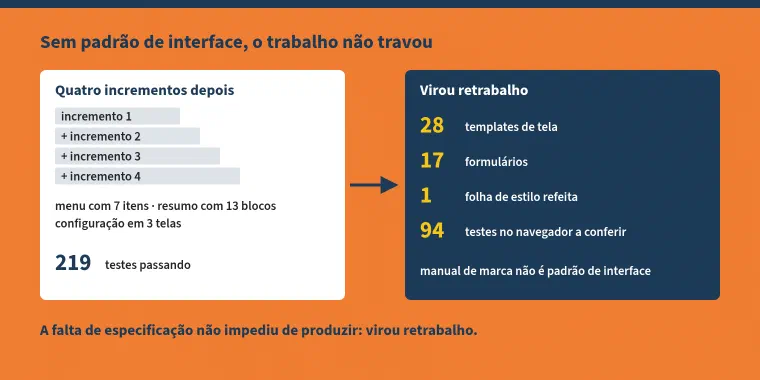 Esquema em duas colunas. À esquerda, sem padrão de interface: quatro incrementos, cada um acrescentando telas ao que existia; menu com 7 itens, resumo com 13 blocos, configuração em 3 telas; os 219 testes passaram. À direita, o custo depois: reforma de 28 templates de tela, 17 formulários, o CSS inteiro e até 94 testes no navegador para ajustar. Embaixo: a falta de especificação não travou o trabalho, virou retrabalho.