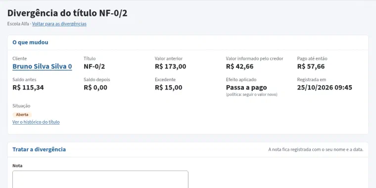 Print da tela do CRM, com dados fictícios do credor Escola Alfa: divergência do título NF-0/2. Valor anterior R$ 173,00, valor informado pelo credor R$ 42,66, pago até então R$ 57,66, saldo antes R$ 115,34, saldo depois R$ 0,00, excedente R$ 15,00, efeito aplicado passa a pago pela política seguir o valor novo, situação aberta. Abaixo, o quadro tratar a divergência, com nota obrigatória.