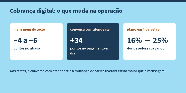 Esquema com o título "Cobrança digital: o que muda na operação". Três cartões: mensagem de texto, de menos 4 a menos 6 pontos no atraso; conversa com atendente, mais 34 pontos no pagamento em dia; plano em 4 parcelas, de 16% para 25% dos devedores pagando. Abaixo: nos testes, a conversa com atendente e a mudança de oferta tiveram efeito maior que a mensagem.