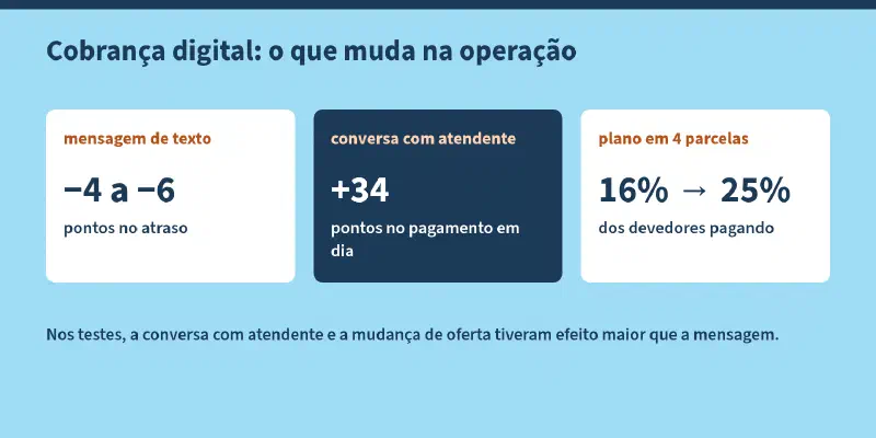 Esquema com o título "Cobrança digital: o que muda na operação". Três cartões: mensagem de texto, de menos 4 a menos 6 pontos no atraso; conversa com atendente, mais 34 pontos no pagamento em dia; plano em 4 parcelas, de 16% para 25% dos devedores pagando. Abaixo: nos testes, a conversa com atendente e a mudança de oferta tiveram efeito maior que a mensagem.