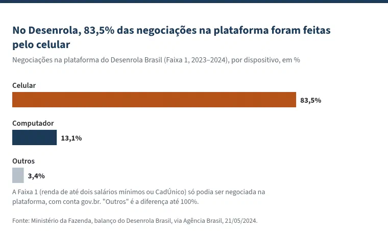 Gráfico de barras com o título &ldquo;No Desenrola, 83,5% das negociações na plataforma foram feitas pelo celular&rdquo;. Negociações na plataforma do Desenrola Brasil, Faixa 1, 2023–2024, por dispositivo: celular, 83,5%; computador, 13,1%; outros, 3,4%. A Faixa 1 só podia ser negociada na plataforma, com conta gov.br.
