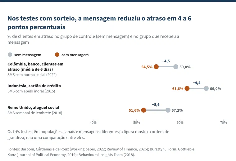 Gráfico com o título &ldquo;Nos testes com sorteio, a mensagem reduziu o atraso em 4 a 6 pontos percentuais&rdquo;. Percentual de clientes em atraso no grupo sem mensagem e no grupo com mensagem: Colômbia, banco, clientes em atraso (média de 6 dias), SMS com norma social, de 59,0% para 54,5%, menos 4,5 pontos; Indonésia, cartão de crédito, SMS com apelo moral, de 66,0% para 61,6%, menos 4,4 pontos; Reino Unido, aluguel social, SMS semanal de lembrete, de 57,2% para 51,6%, menos 5,6 pontos. Os três testes têm populações, canais e mensagens diferentes; a figura mostra a ordem de grandeza.