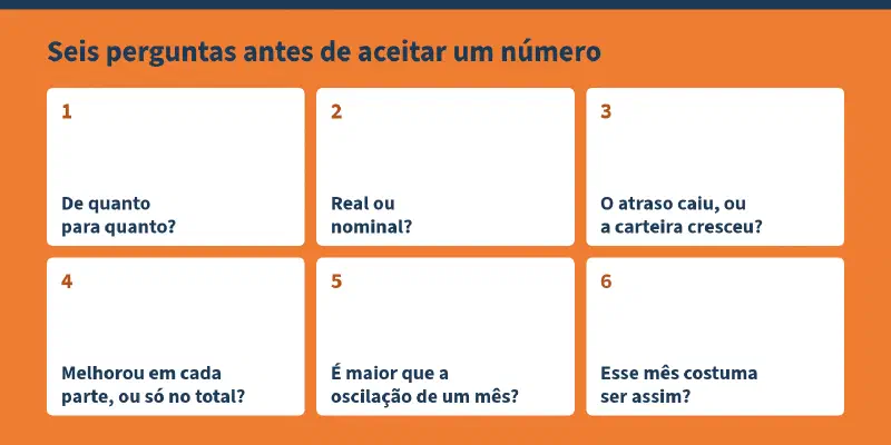 Esquema com o título "Seis perguntas antes de aceitar um número" e seis cartões numerados: 1, de quanto para quanto?; 2, real ou nominal?; 3, o atraso caiu, ou a carteira cresceu?; 4, melhorou em cada parte, ou só no total?; 5, é maior que a oscilação de um mês?; 6, esse mês costuma ser assim?