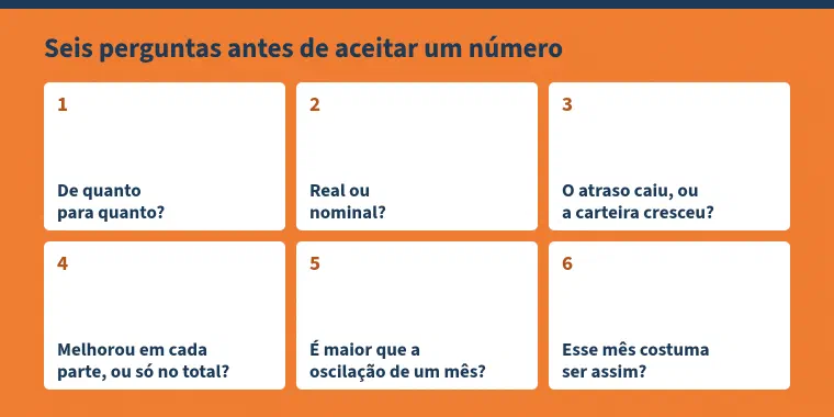 Esquema com o título "Seis perguntas antes de aceitar um número" e seis cartões numerados: 1, de quanto para quanto?; 2, real ou nominal?; 3, o atraso caiu, ou a carteira cresceu?; 4, melhorou em cada parte, ou só no total?; 5, é maior que a oscilação de um mês?; 6, esse mês costuma ser assim?