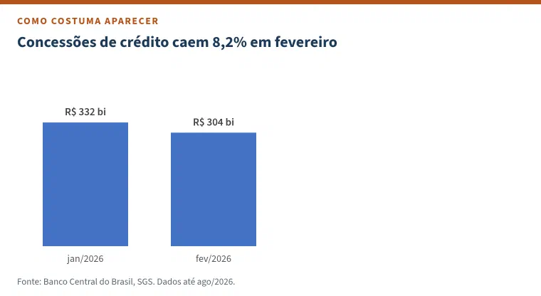 Gráfico de colunas no estilo padrão do Excel com o título &ldquo;Concessões de crédito caem 8,2% em fevereiro&rdquo;: duas colunas, R$ 332 bilhões em janeiro de 2026 e R$ 304 bilhões em fevereiro de 2026.