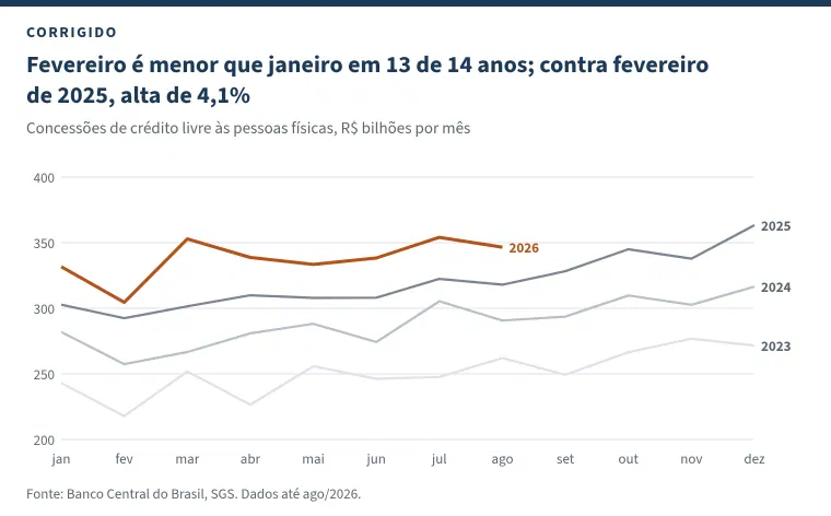 Gráfico com uma linha por ano, de janeiro a dezembro, e o título &ldquo;Fevereiro é menor que janeiro em 13 de 14 anos; contra fevereiro de 2025, alta de 4,1%&rdquo;: concessões de crédito livre às pessoas físicas em R$ bilhões por mês. As linhas de 2023, 2024 e 2025 em tons de cinza e a de 2026 em laranja, até agosto. Todas têm a mesma queda em fevereiro e a mesma alta em março, e cada ano fica acima do anterior.