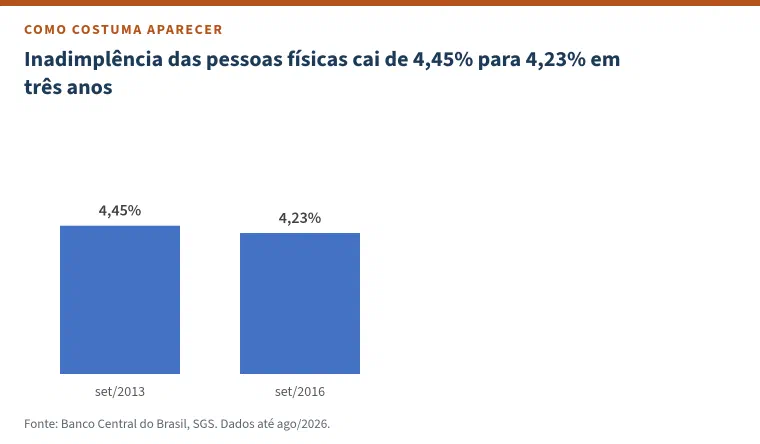 Gráfico de colunas no estilo padrão do Excel com o título &ldquo;Inadimplência das pessoas físicas cai de 4,45% para 4,23% em três anos&rdquo;: duas colunas, setembro de 2013 e setembro de 2016.