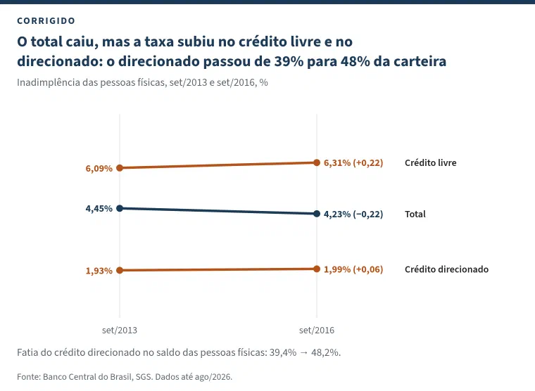 Gráfico de inclinação com o título &ldquo;O total caiu, mas a taxa subiu no crédito livre e no direcionado: o direcionado passou de 39% para 48% da carteira&rdquo;. Três linhas entre setembro de 2013 e setembro de 2016: crédito livre de 6,09% para 6,31% (+0,22), em laranja; total de 4,45% para 4,23% (−0,22), em azul-marinho; crédito direcionado de 1,93% para 1,99% (+0,06), em laranja. Nota: a fatia do crédito direcionado no saldo das pessoas físicas foi de 39,4% para 48,2%.
