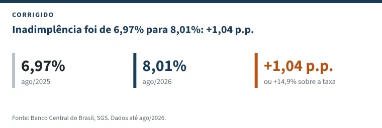 Indicador corrigido com o título &ldquo;Inadimplência foi de 6,97% para 8,01%: +1,04 p.p.&rdquo;. Três blocos: 6,97% em agosto de 2025; 8,01% em agosto de 2026; e +1,04 p.p., ou +14,9% sobre a taxa.