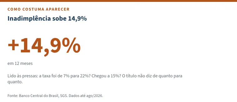 Indicador com o título &ldquo;Inadimplência sobe 14,9%&rdquo;: o número +14,9% em destaque, em laranja, com a legenda &ldquo;em 12 meses&rdquo;. Nota: lido às pressas, a taxa foi de 7% para 22%? Chegou a 15%? O título não diz de quanto para quanto.